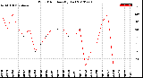 Milwaukee Weather Wind Direction<br>(By Day)