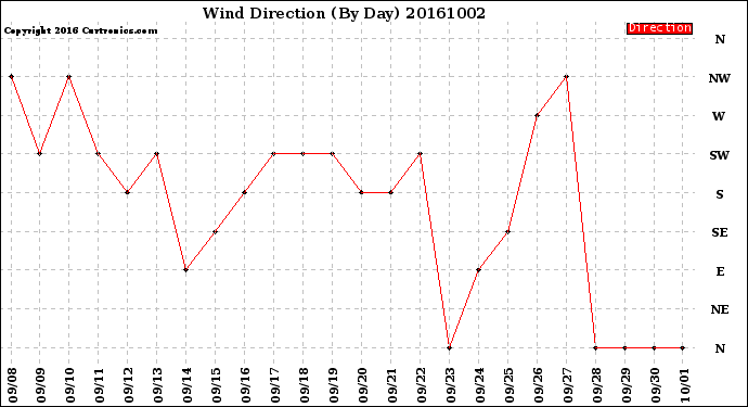 Milwaukee Weather Wind Direction<br>(By Day)