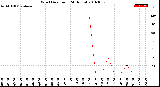 Milwaukee Weather Wind Direction<br>(24 Hours)