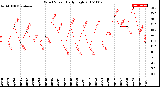 Milwaukee Weather Wind Speed<br>Daily High