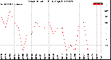 Milwaukee Weather Wind Direction<br>Daily High