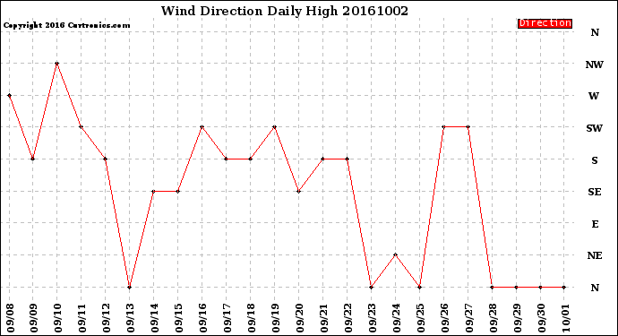 Milwaukee Weather Wind Direction<br>Daily High