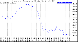 Milwaukee Weather Barometric Pressure<br>per Minute<br>(24 Hours)