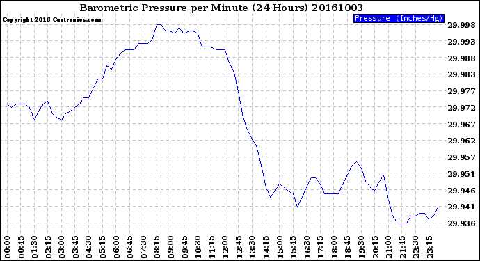 Milwaukee Weather Barometric Pressure<br>per Minute<br>(24 Hours)