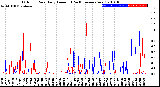 Milwaukee Weather Outdoor Rain<br>Daily Amount<br>(Past/Previous Year)