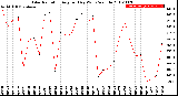 Milwaukee Weather Solar Radiation<br>Avg per Day W/m2/minute