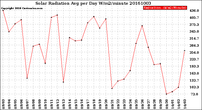 Milwaukee Weather Solar Radiation<br>Avg per Day W/m2/minute