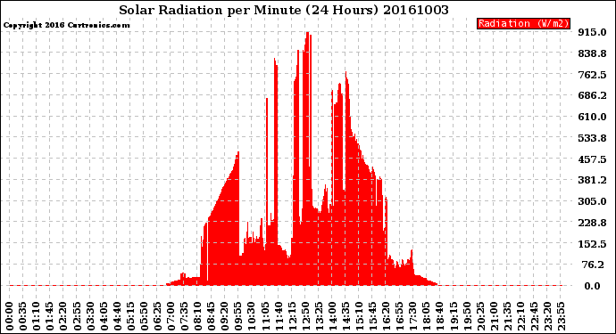 Milwaukee Weather Solar Radiation<br>per Minute<br>(24 Hours)