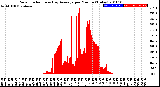 Milwaukee Weather Solar Radiation<br>& Day Average<br>per Minute<br>(Today)