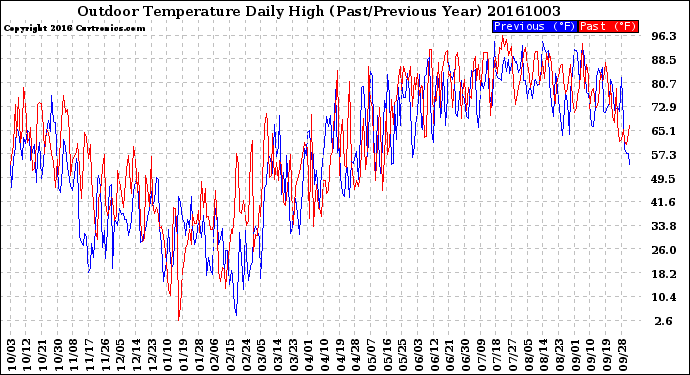 Milwaukee Weather Outdoor Temperature<br>Daily High<br>(Past/Previous Year)