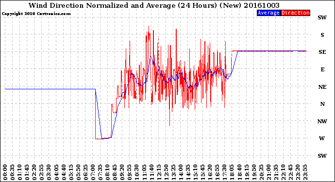 Milwaukee Weather Wind Direction<br>Normalized and Average<br>(24 Hours) (New)