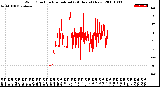 Milwaukee Weather Wind Direction<br>Normalized<br>(24 Hours) (New)