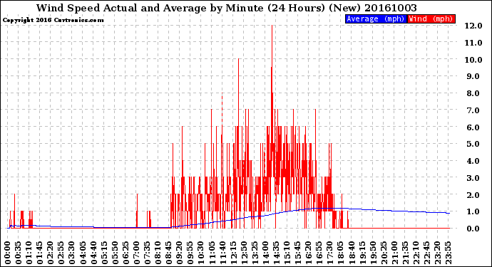 Milwaukee Weather Wind Speed<br>Actual and Average<br>by Minute<br>(24 Hours) (New)