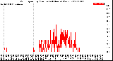 Milwaukee Weather Wind Speed<br>by Minute<br>(24 Hours) (New)