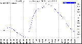 Milwaukee Weather Wind Chill<br>Hourly Average<br>(24 Hours)