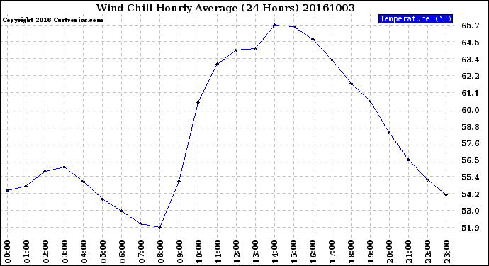Milwaukee Weather Wind Chill<br>Hourly Average<br>(24 Hours)