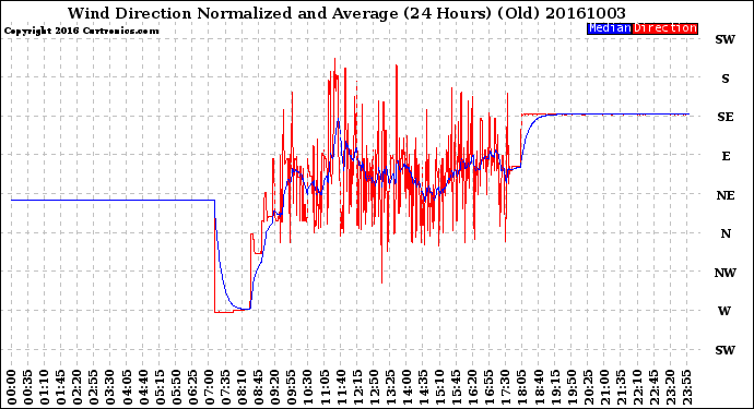 Milwaukee Weather Wind Direction<br>Normalized and Average<br>(24 Hours) (Old)