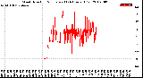 Milwaukee Weather Wind Direction<br>Normalized<br>(24 Hours) (Old)