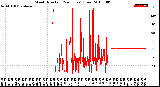 Milwaukee Weather Wind Direction<br>(24 Hours) (Raw)