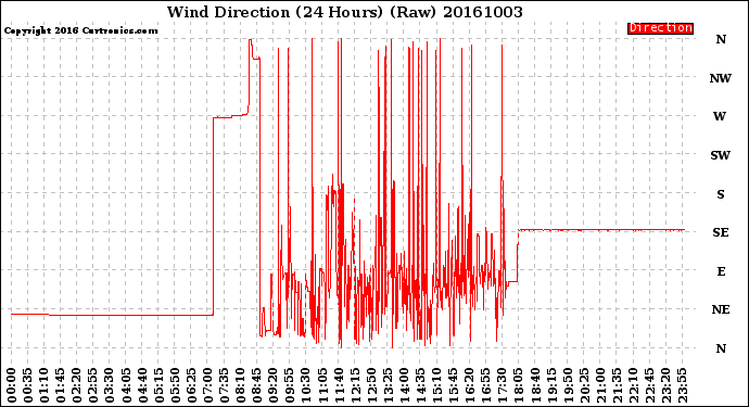 Milwaukee Weather Wind Direction<br>(24 Hours) (Raw)