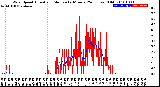 Milwaukee Weather Wind Speed<br>Actual and Median<br>by Minute<br>(24 Hours) (Old)