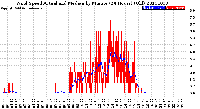 Milwaukee Weather Wind Speed<br>Actual and Median<br>by Minute<br>(24 Hours) (Old)