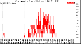 Milwaukee Weather Wind Speed<br>by Minute<br>(24 Hours) (Old)