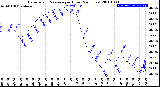 Milwaukee Weather Barometric Pressure<br>per Hour<br>(24 Hours)