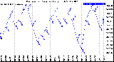 Milwaukee Weather Barometric Pressure<br>Daily High