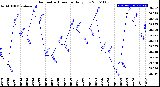 Milwaukee Weather Barometric Pressure<br>Daily Low