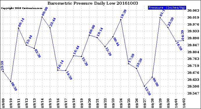 Milwaukee Weather Barometric Pressure<br>Daily Low