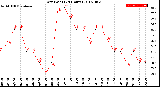 Milwaukee Weather Dew Point<br>(24 Hours)