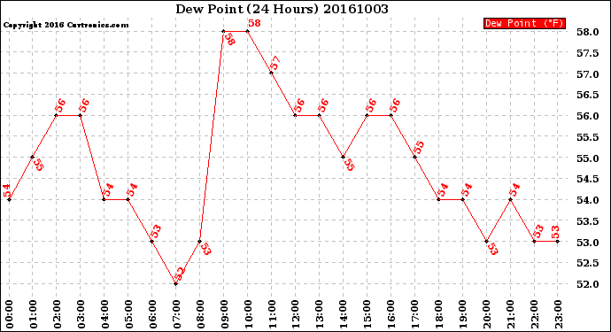 Milwaukee Weather Dew Point<br>(24 Hours)