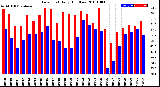 Milwaukee Weather Dew Point<br>Daily High/Low