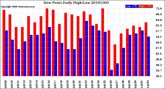 Milwaukee Weather Dew Point<br>Daily High/Low