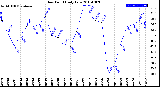 Milwaukee Weather Dew Point<br>Daily Low