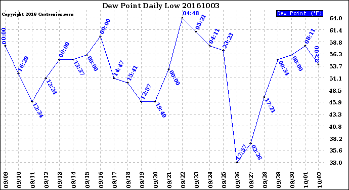 Milwaukee Weather Dew Point<br>Daily Low