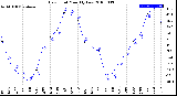 Milwaukee Weather Dew Point<br>Monthly Low