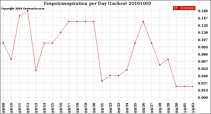 Milwaukee Weather Evapotranspiration<br>per Day (Inches)