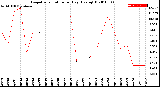 Milwaukee Weather Evapotranspiration<br>per Day (Ozs sq/ft)