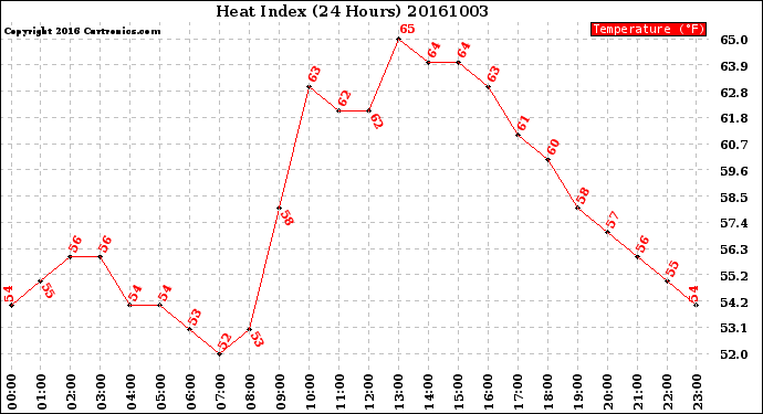 Milwaukee Weather Heat Index<br>(24 Hours)