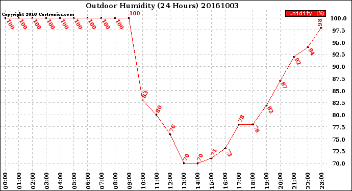 Milwaukee Weather Outdoor Humidity<br>(24 Hours)