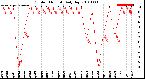 Milwaukee Weather Outdoor Humidity<br>Daily High