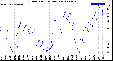 Milwaukee Weather Outdoor Humidity<br>Daily Low