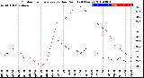 Milwaukee Weather Outdoor Temperature<br>vs Dew Point<br>(24 Hours)