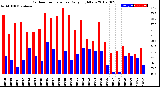 Milwaukee Weather Outdoor Temperature<br>Daily High/Low