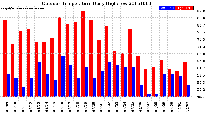 Milwaukee Weather Outdoor Temperature<br>Daily High/Low