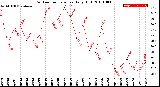 Milwaukee Weather Outdoor Temperature<br>Daily High