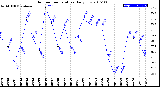 Milwaukee Weather Outdoor Temperature<br>Daily Low