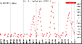 Milwaukee Weather Rain<br>By Day<br>(Inches)